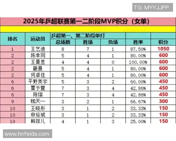成都乒乓球队以84分领跑奥运会积分榜展现强大实力
