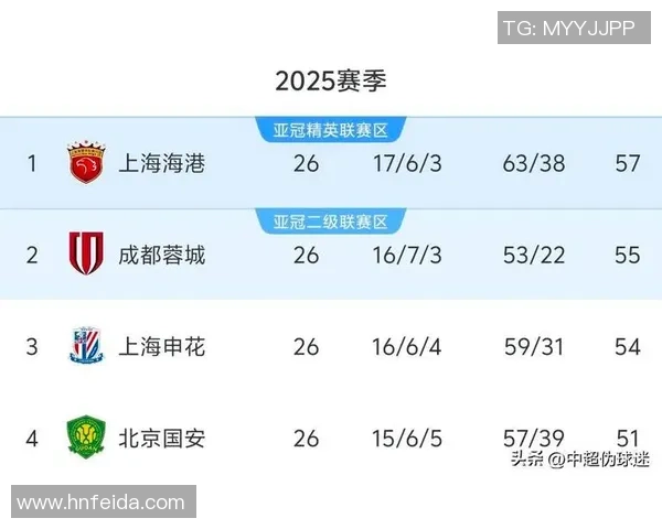 成都羽毛球队在亚运会积分榜上以79分稳居第一展现强大实力 成都羽毛球队在亚运会积分榜上以79分稳居第一展现强大实力